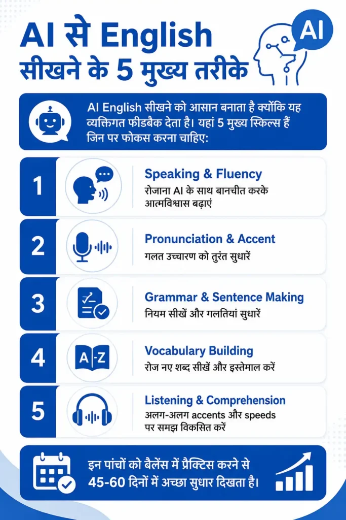 AI से English सीखने के 5 मुख्य तरीके infographic in Hindi with blue and white design, AI English learning tips, speaking fluency, pronunciation improvement, grammar correction, vocabulary building, listening comprehension, educational infographic for students and beginners.