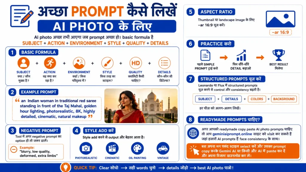 AI photo prompt writing guide infographic in Hindi explaining the formula for creating effective AI image prompts using subject, action, environment, style, quality, and details, with negative prompt examples, aspect ratio tips, structured prompting techniques, and AI image generation best practices